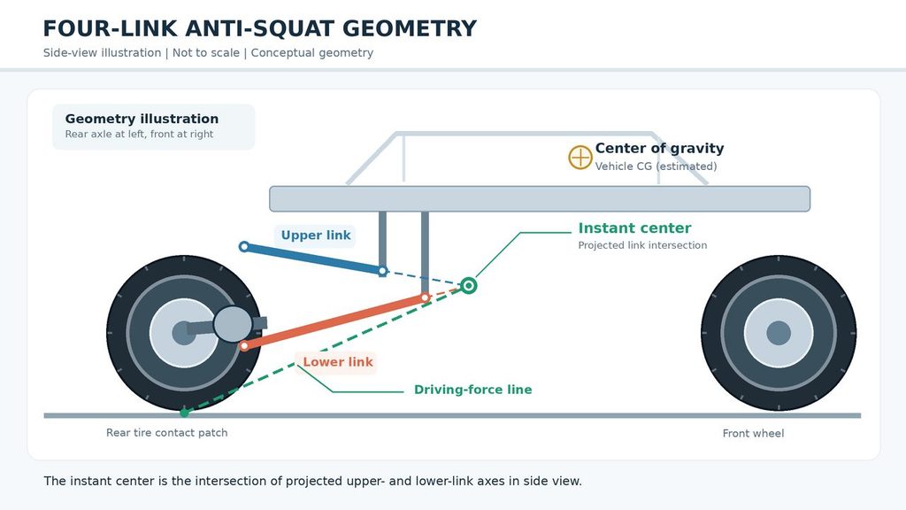 Four-link anti-squat suspension geometry showing the instant center and rear tire contact patch