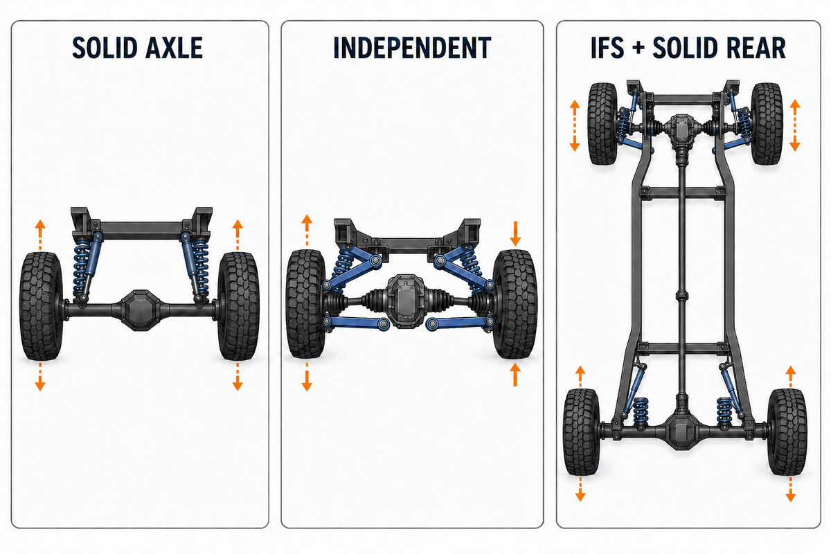 Off-road suspension types: solid axle, independent, and IFS with solid rear axle
